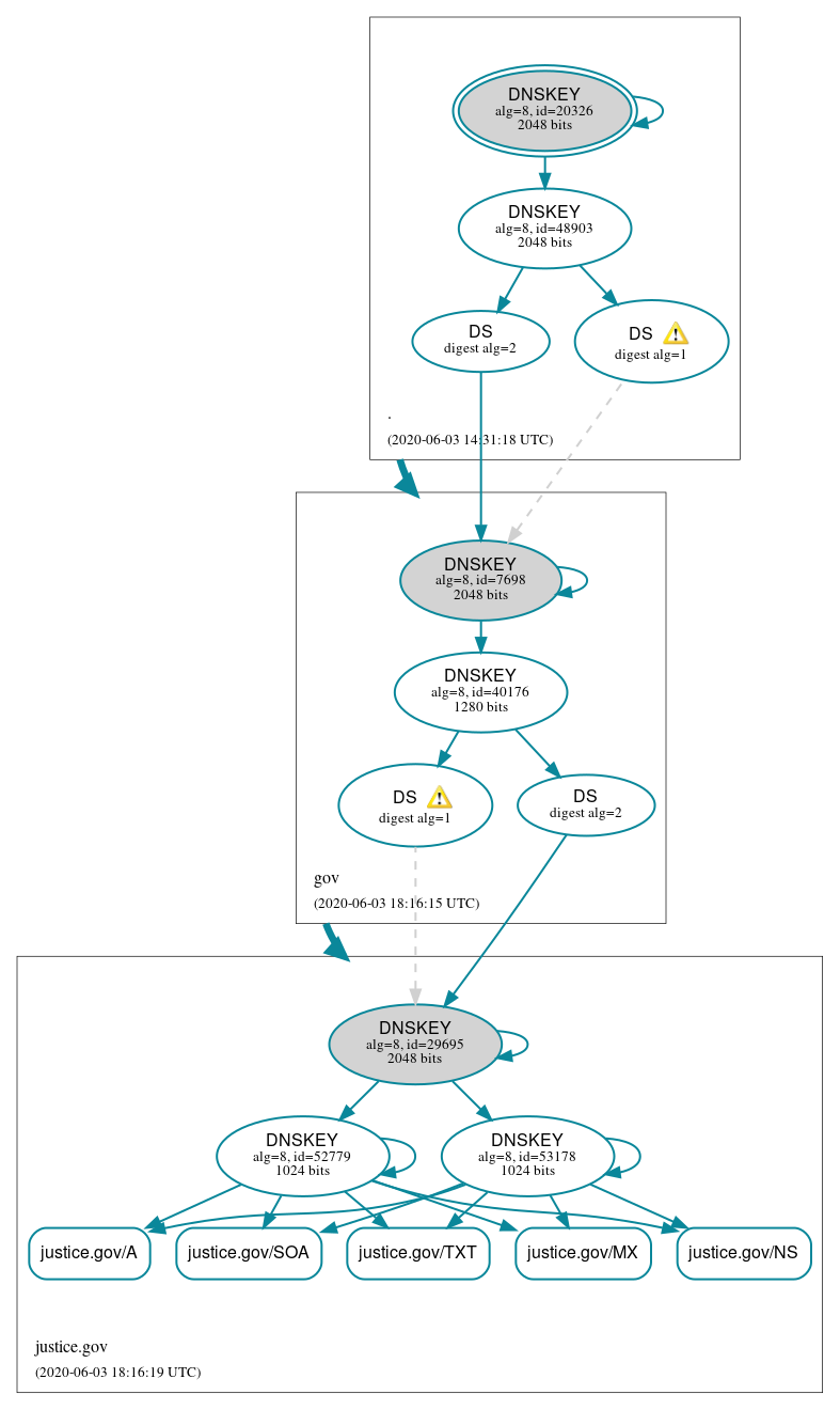 DNSSEC authentication graph