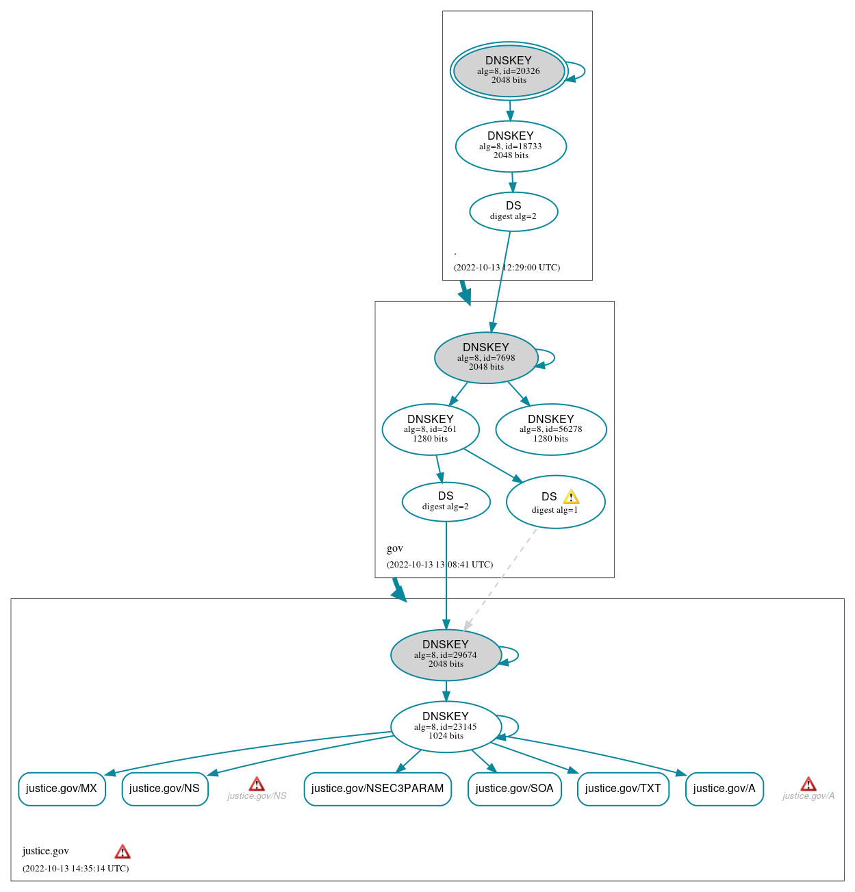 DNSSEC authentication graph