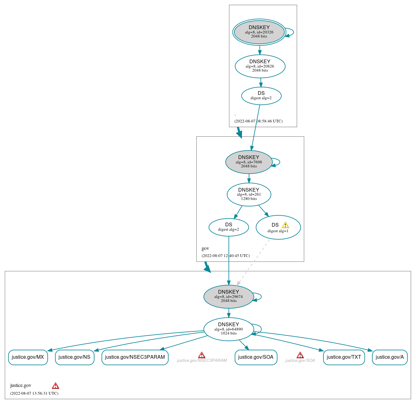 DNSSEC authentication graph