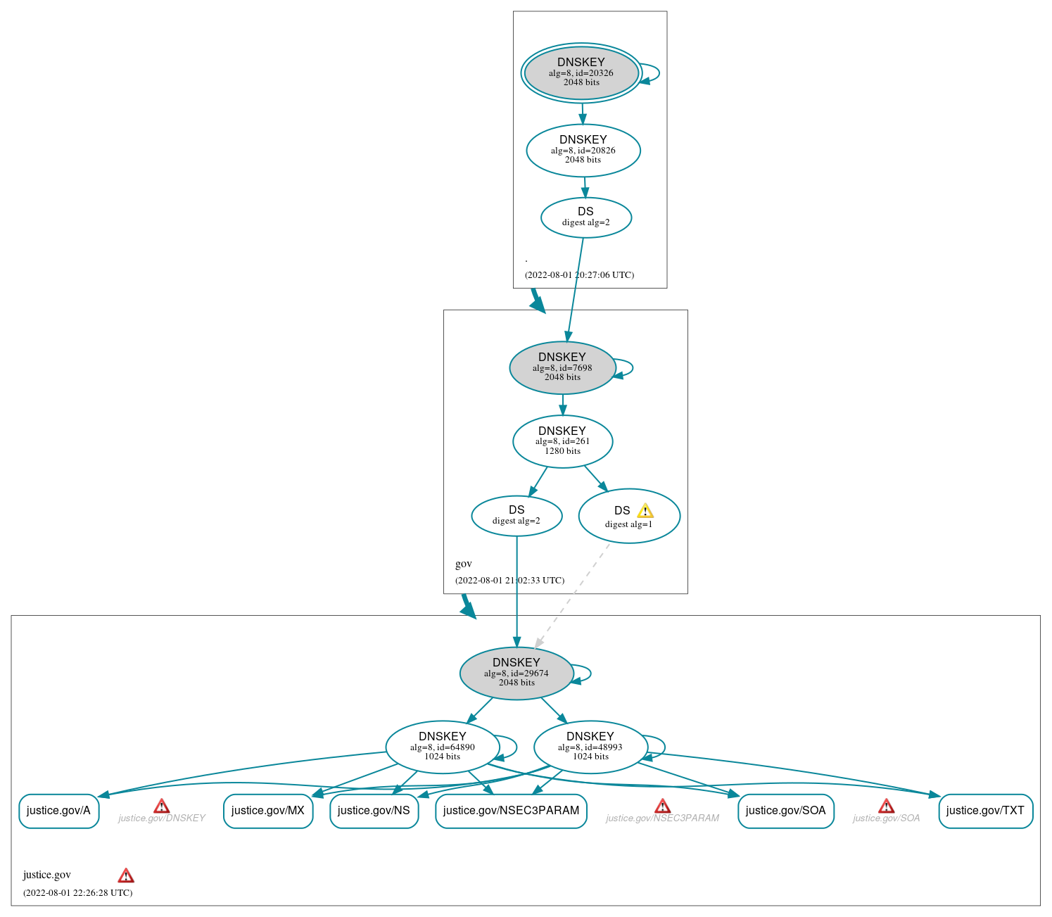 DNSSEC authentication graph