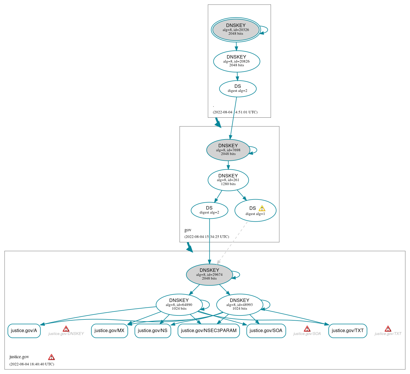 DNSSEC authentication graph