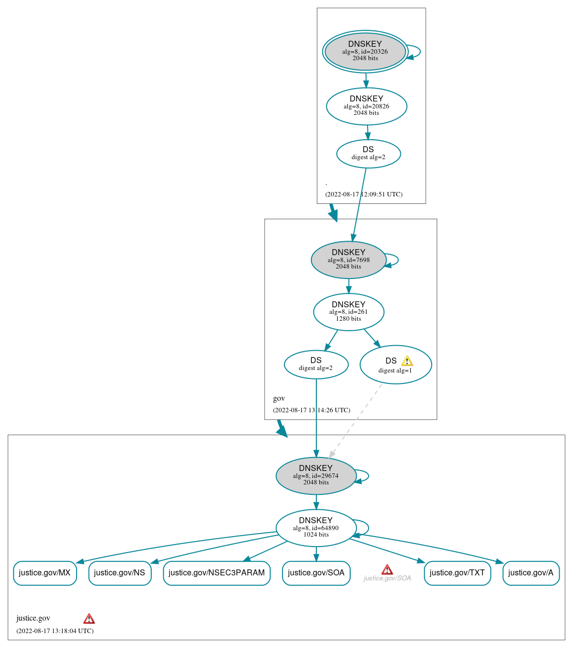 DNSSEC authentication graph