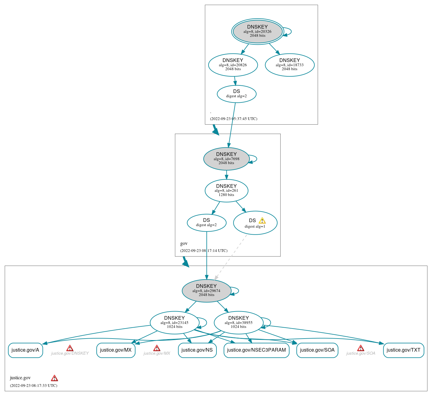 DNSSEC authentication graph