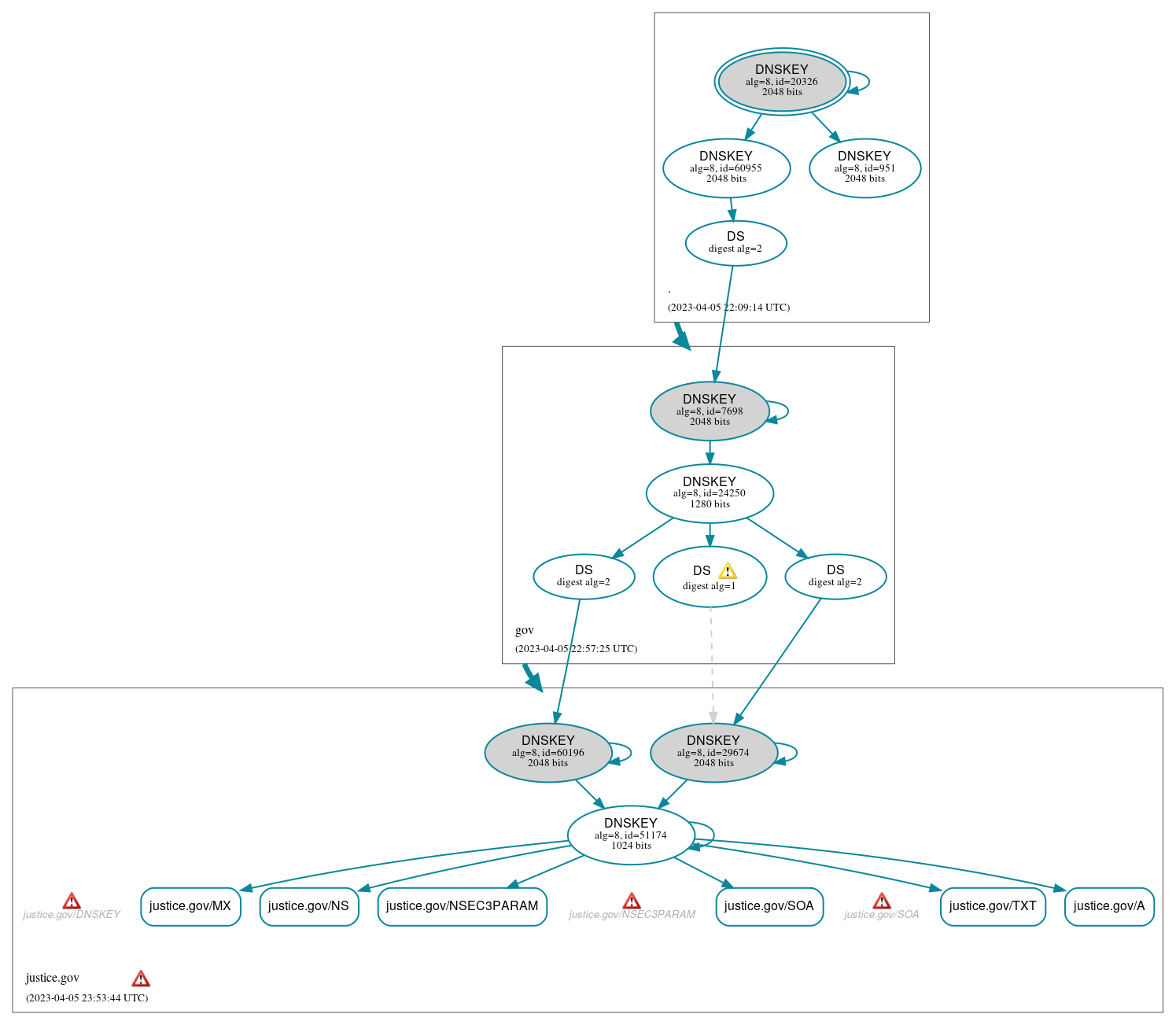 DNSSEC authentication graph