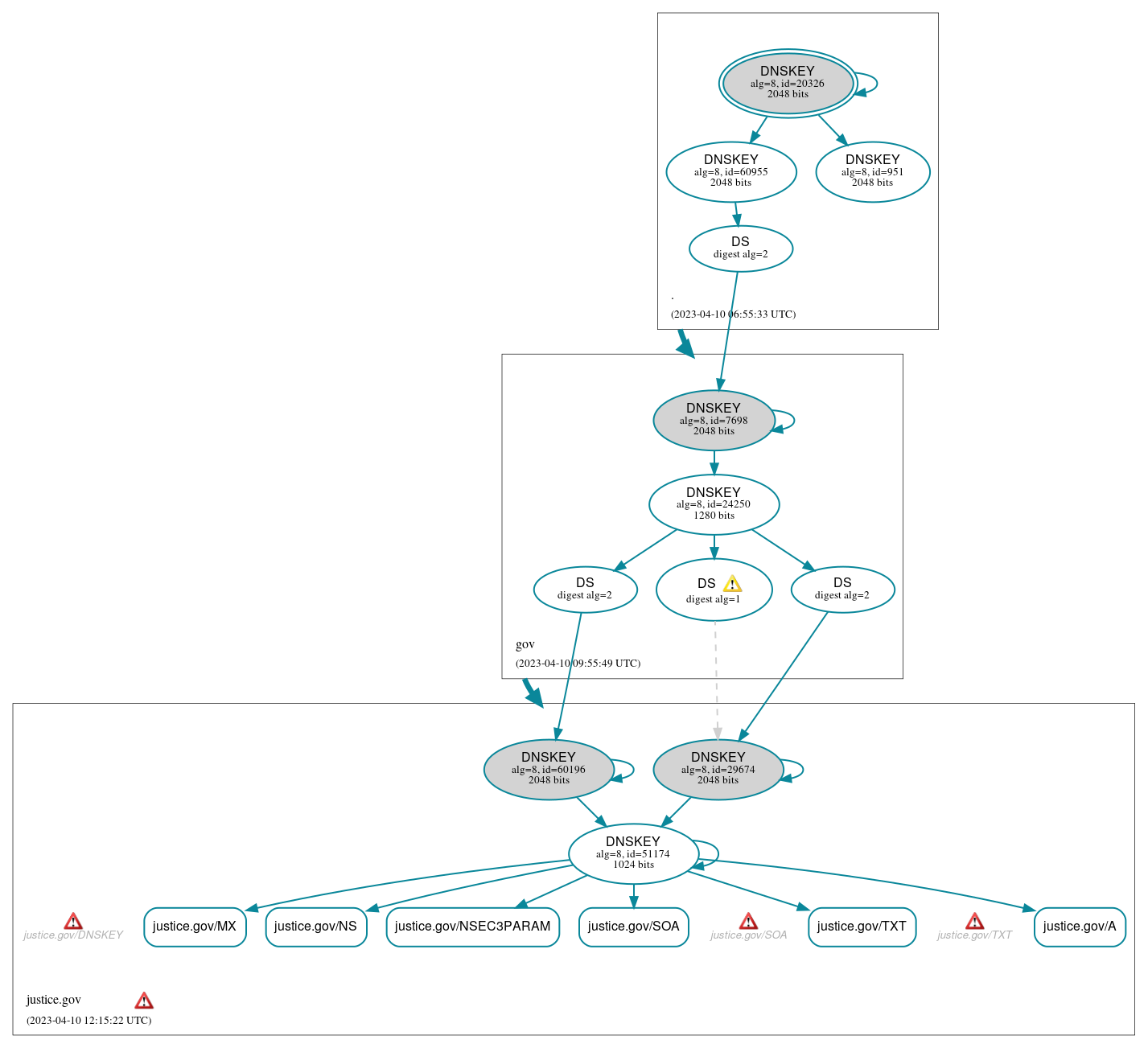 DNSSEC authentication graph