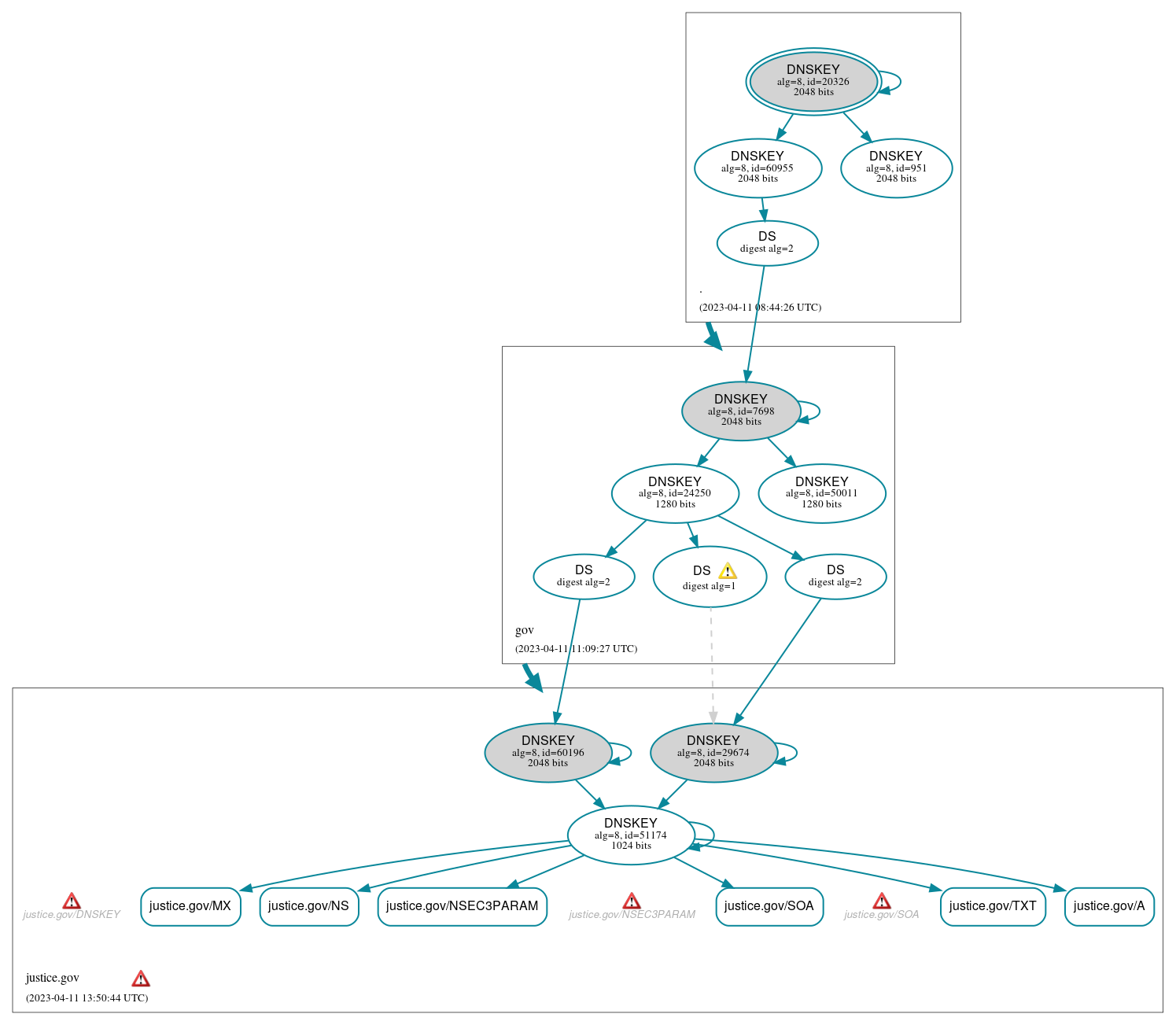 DNSSEC authentication graph