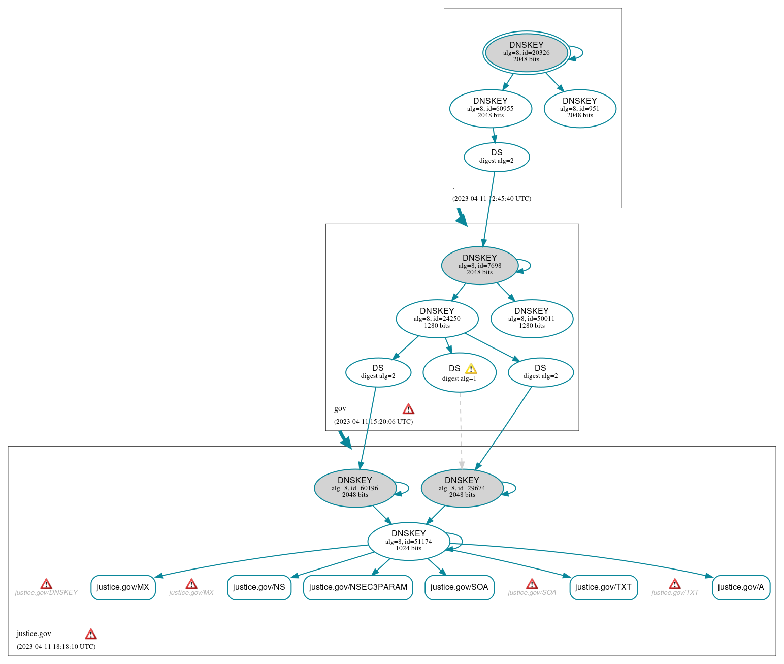 DNSSEC authentication graph