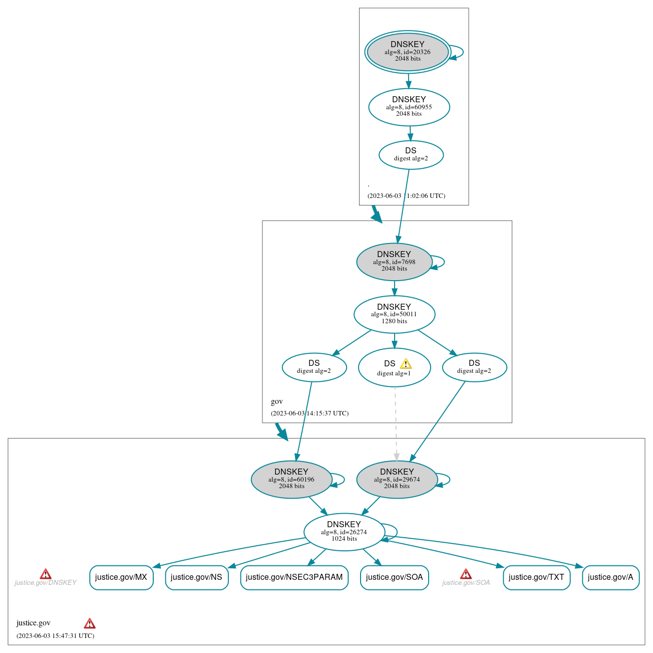 DNSSEC authentication graph