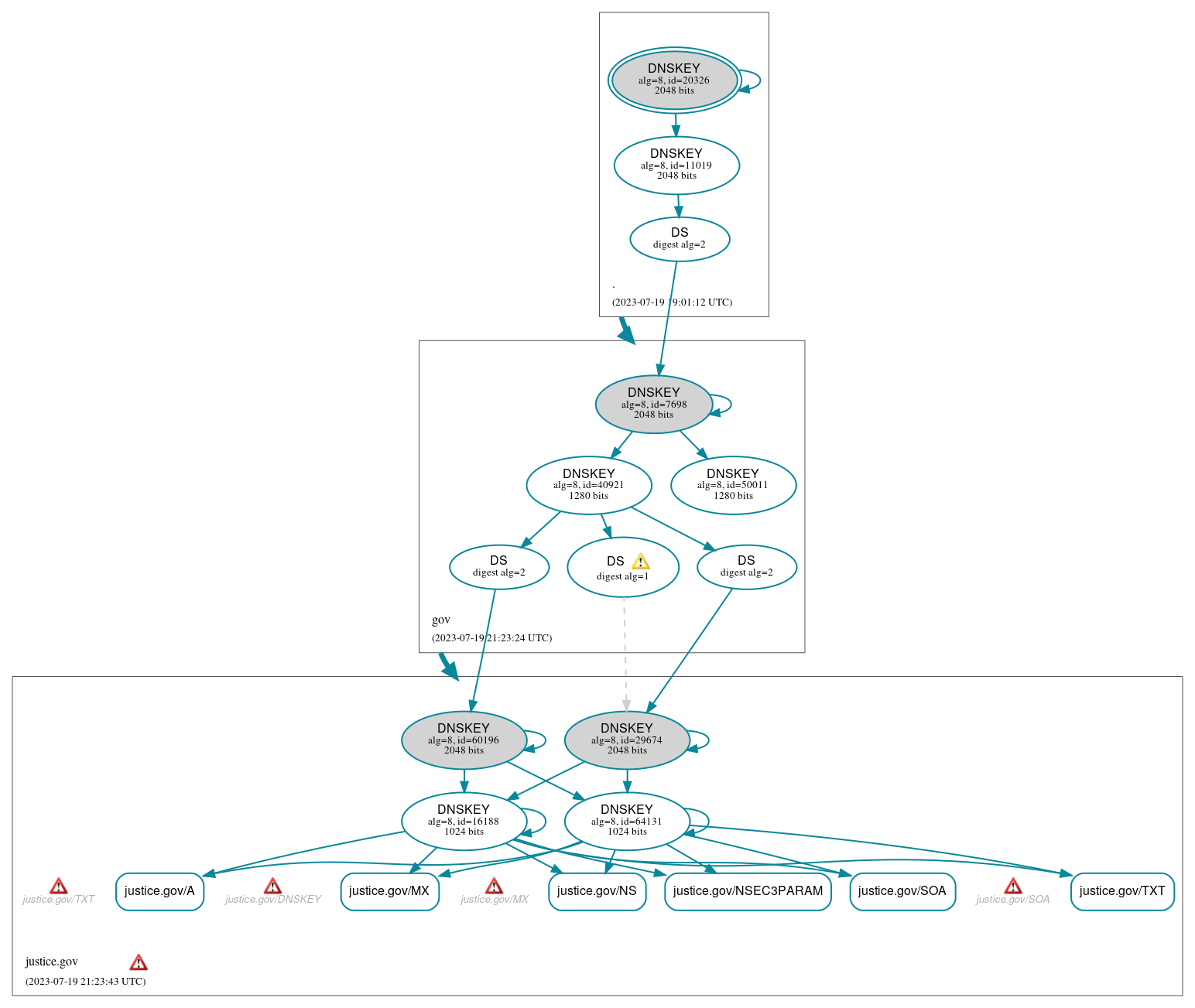 DNSSEC authentication graph