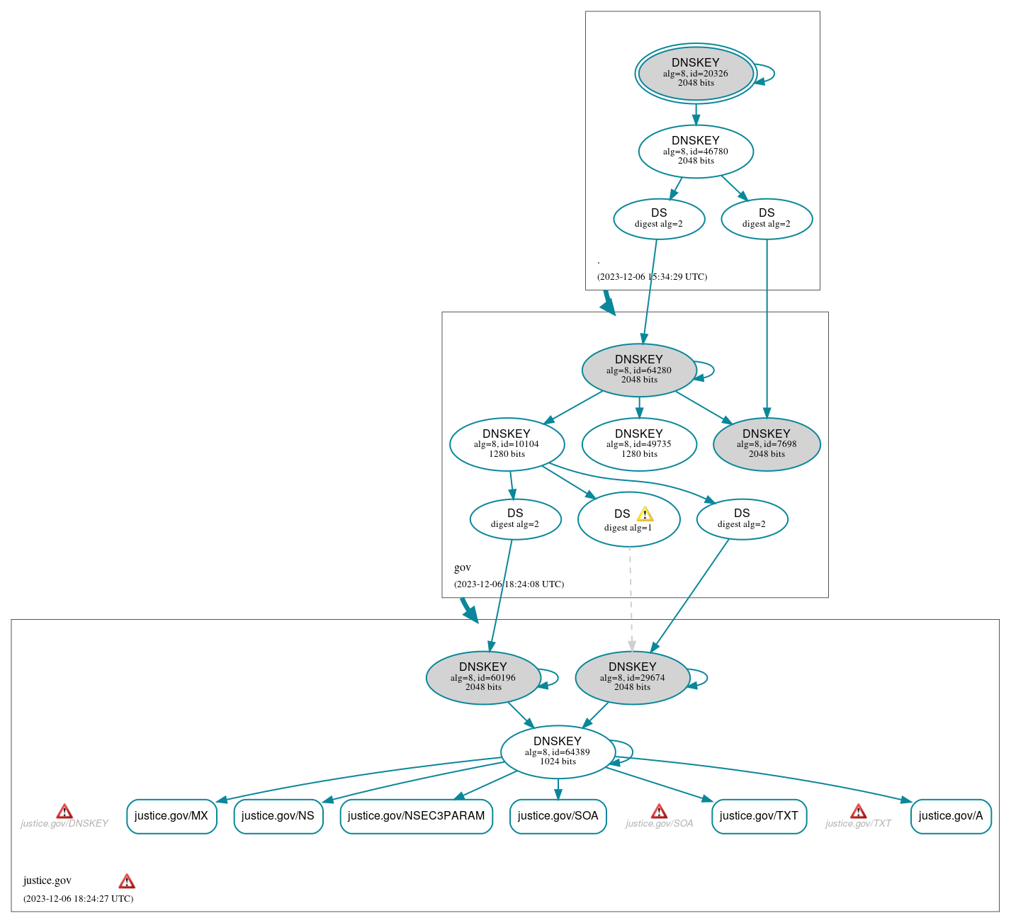 DNSSEC authentication graph