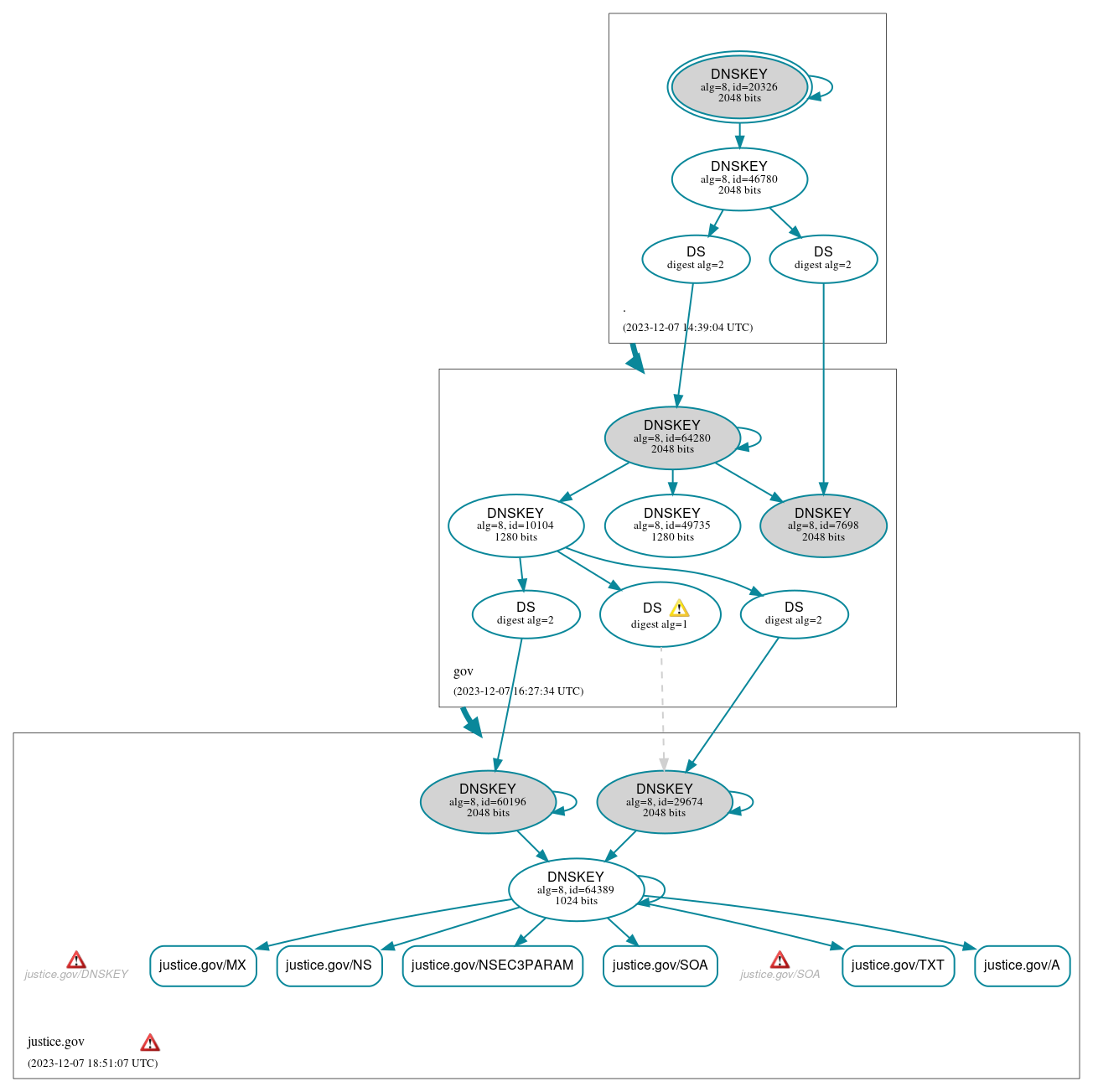 DNSSEC authentication graph