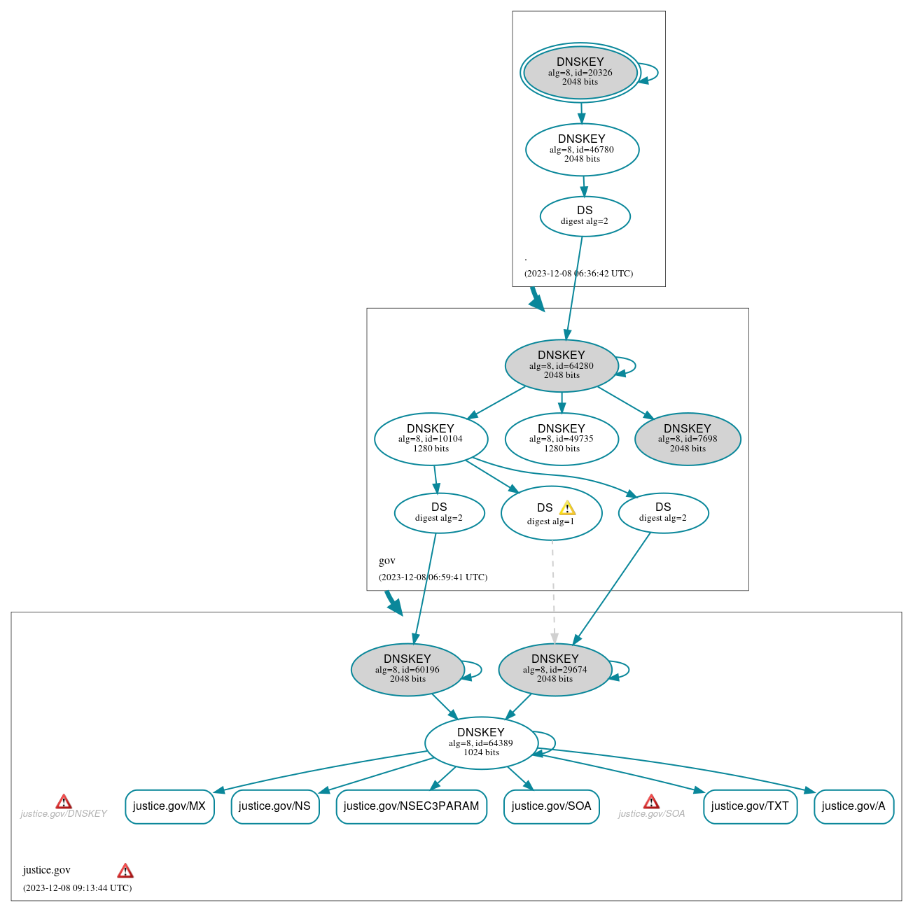 DNSSEC authentication graph