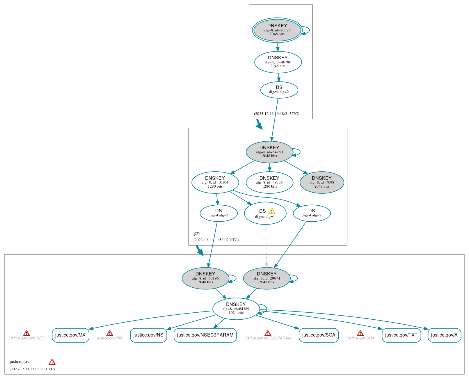 DNSSEC authentication graph