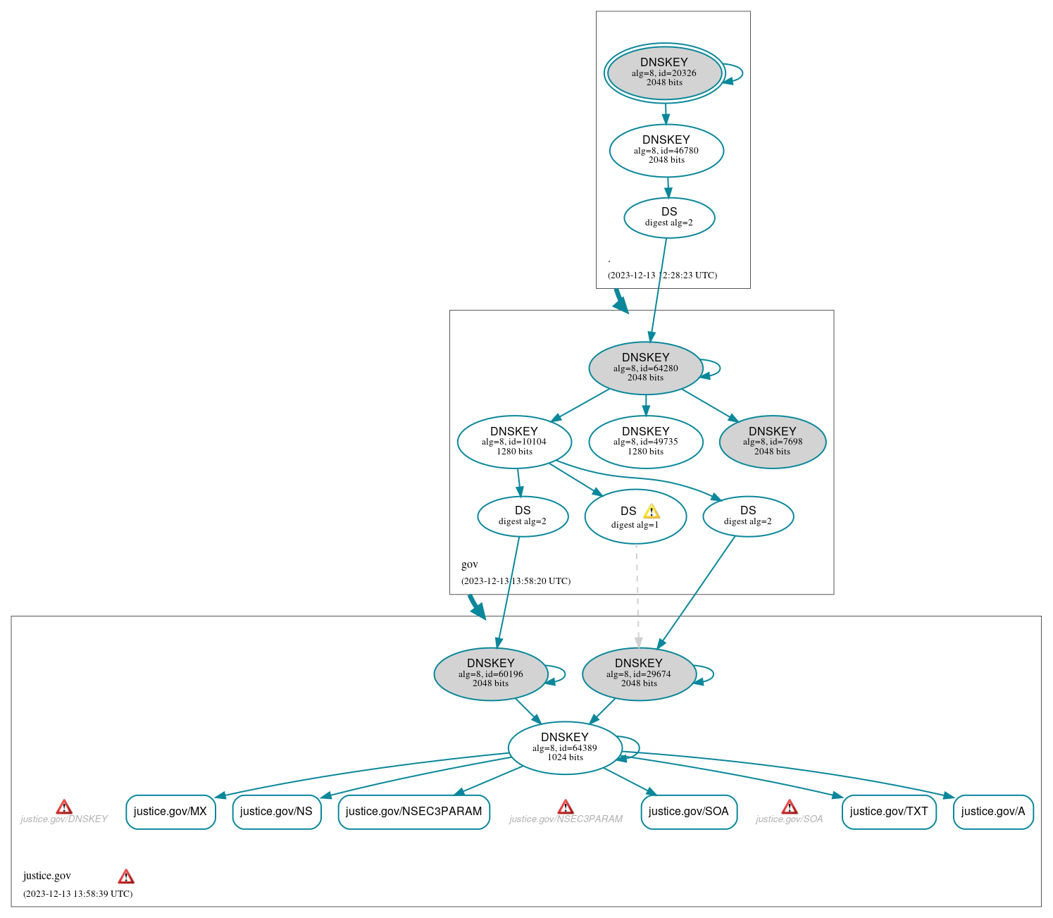 DNSSEC authentication graph