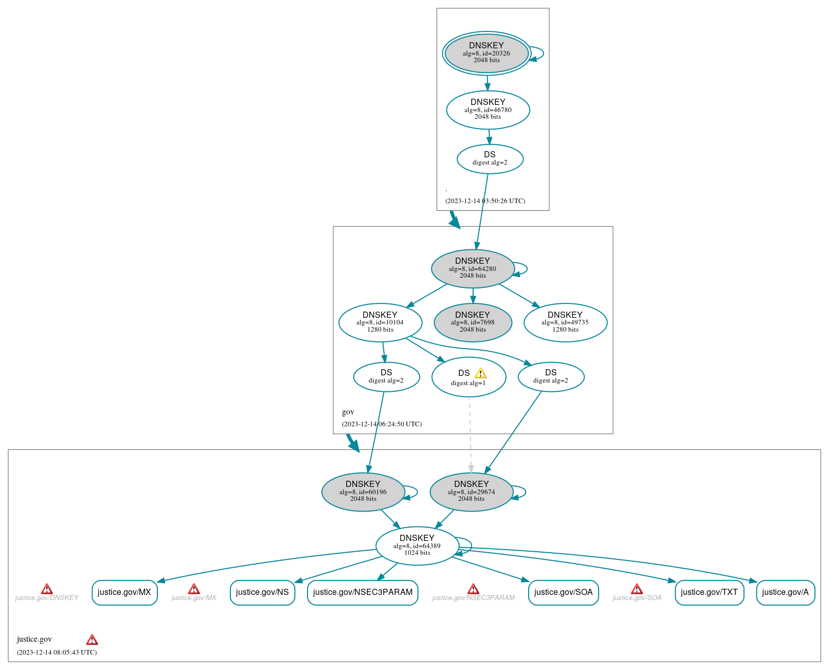 DNSSEC authentication graph