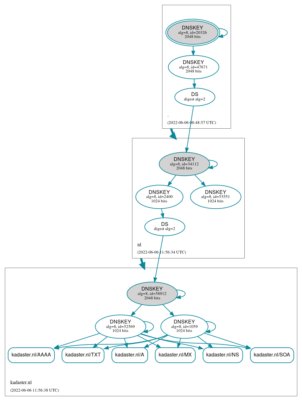 DNSSEC authentication graph