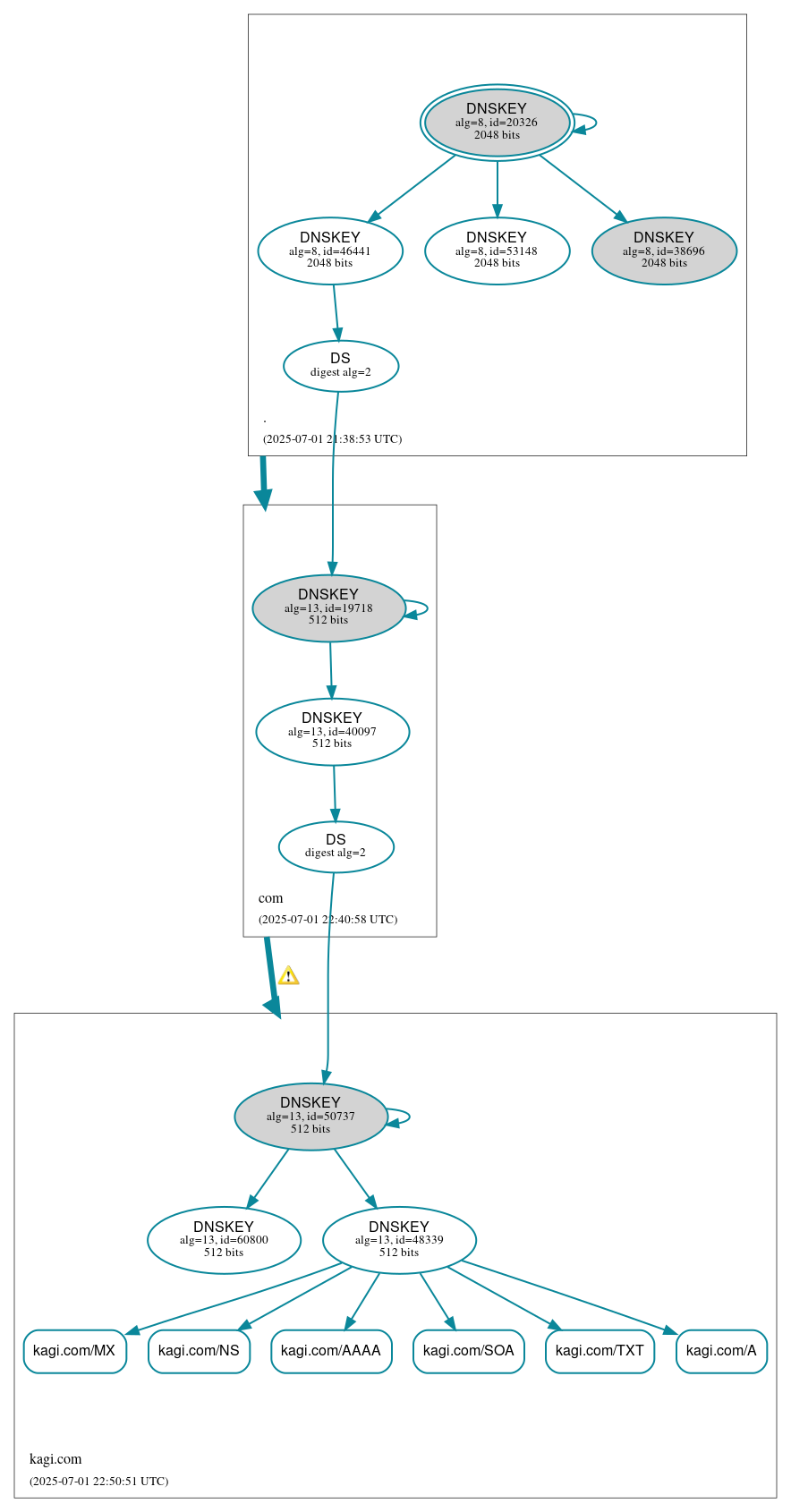 DNSSEC authentication graph