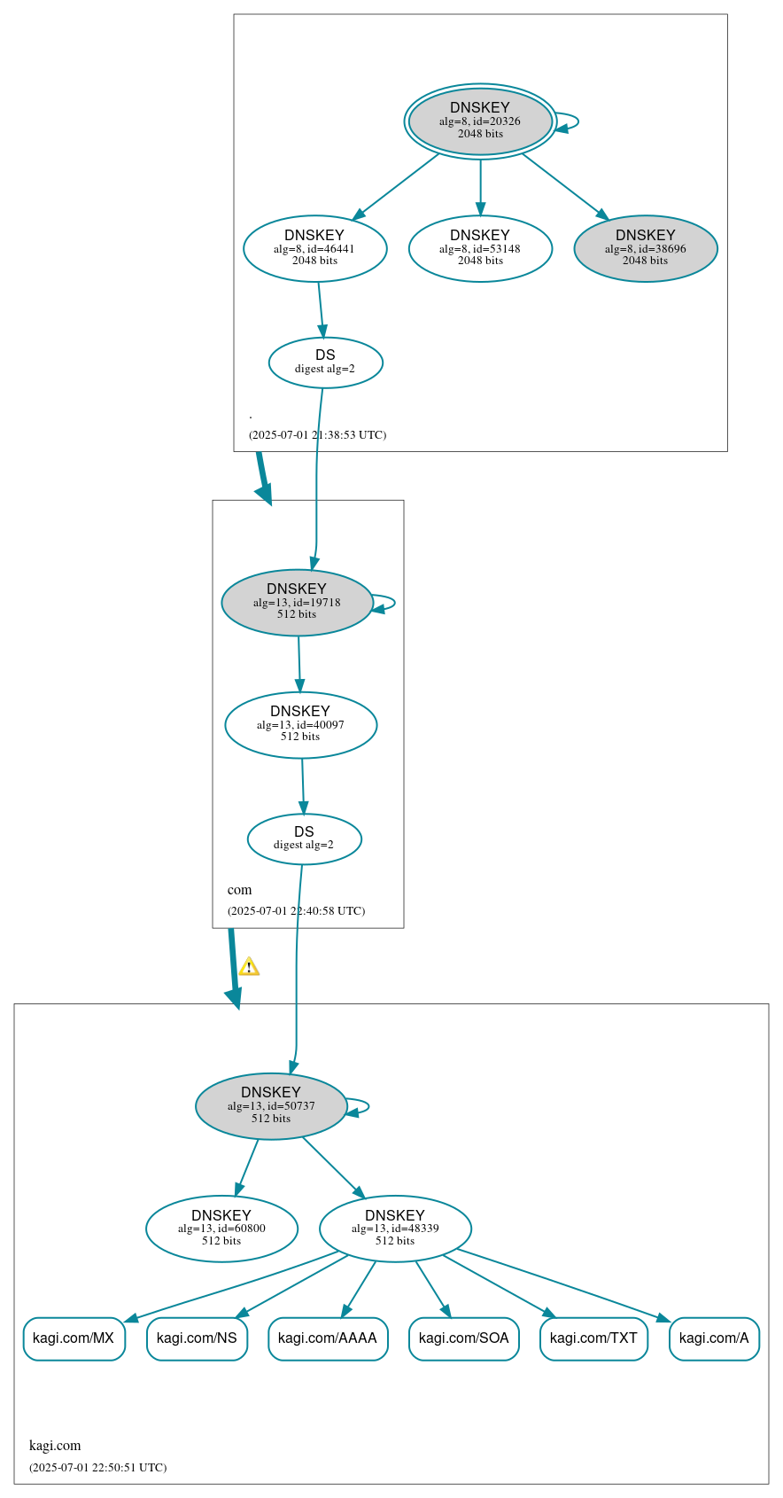 DNSSEC authentication graph