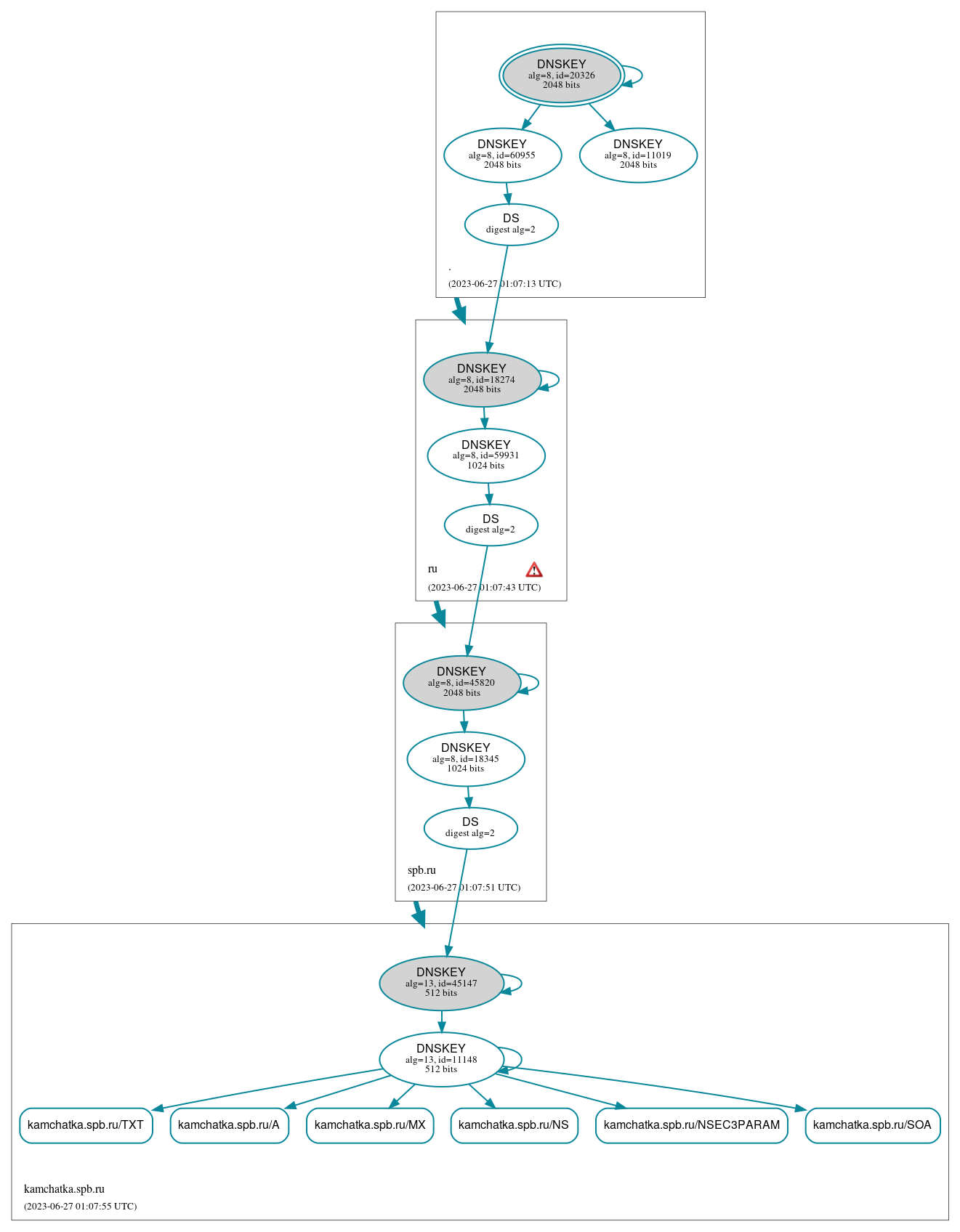 DNSSEC authentication graph