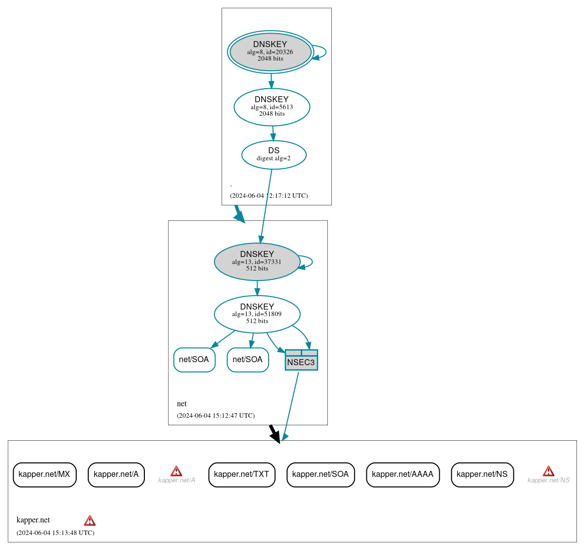 DNSSEC authentication graph