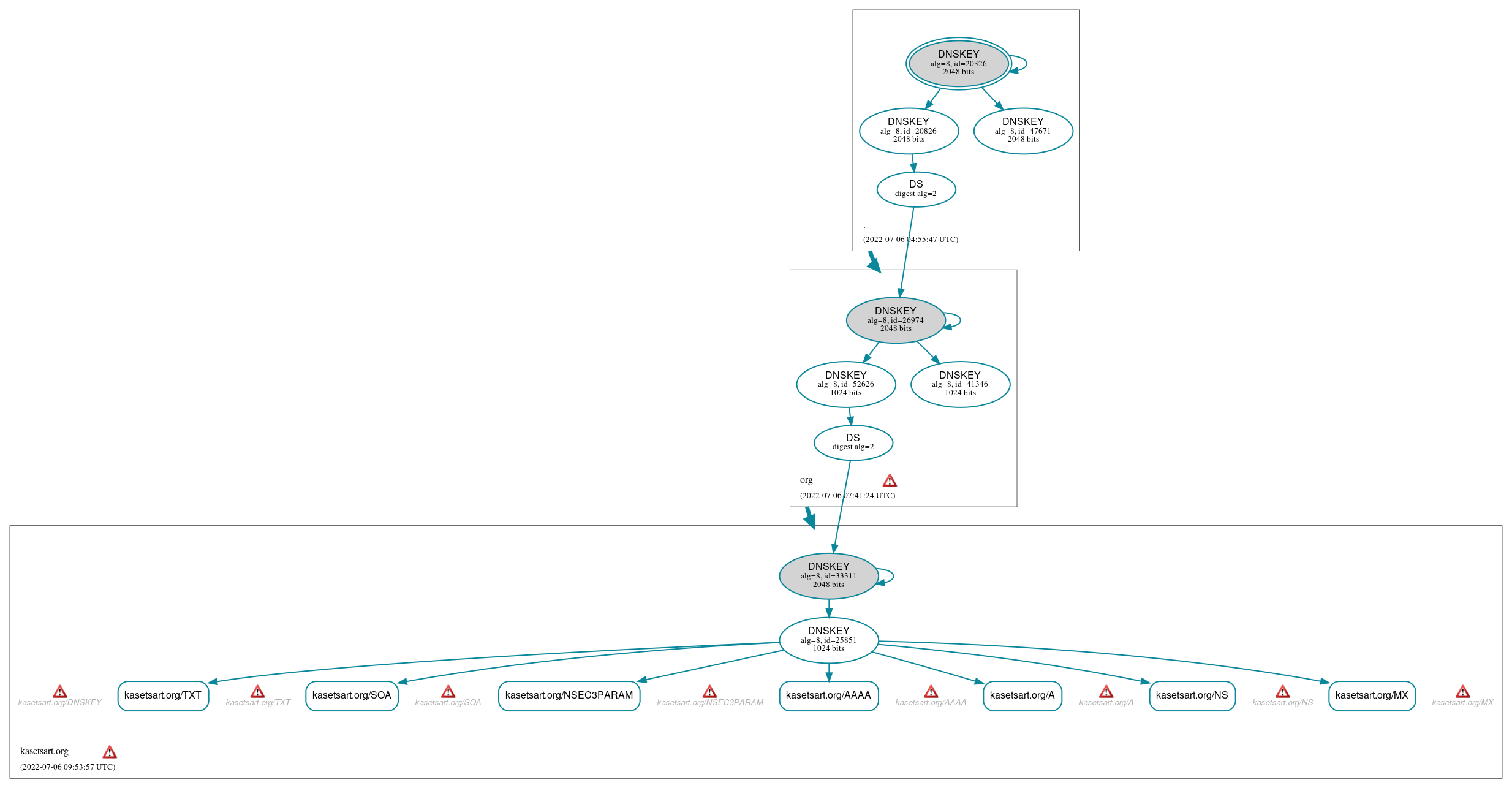 DNSSEC authentication graph