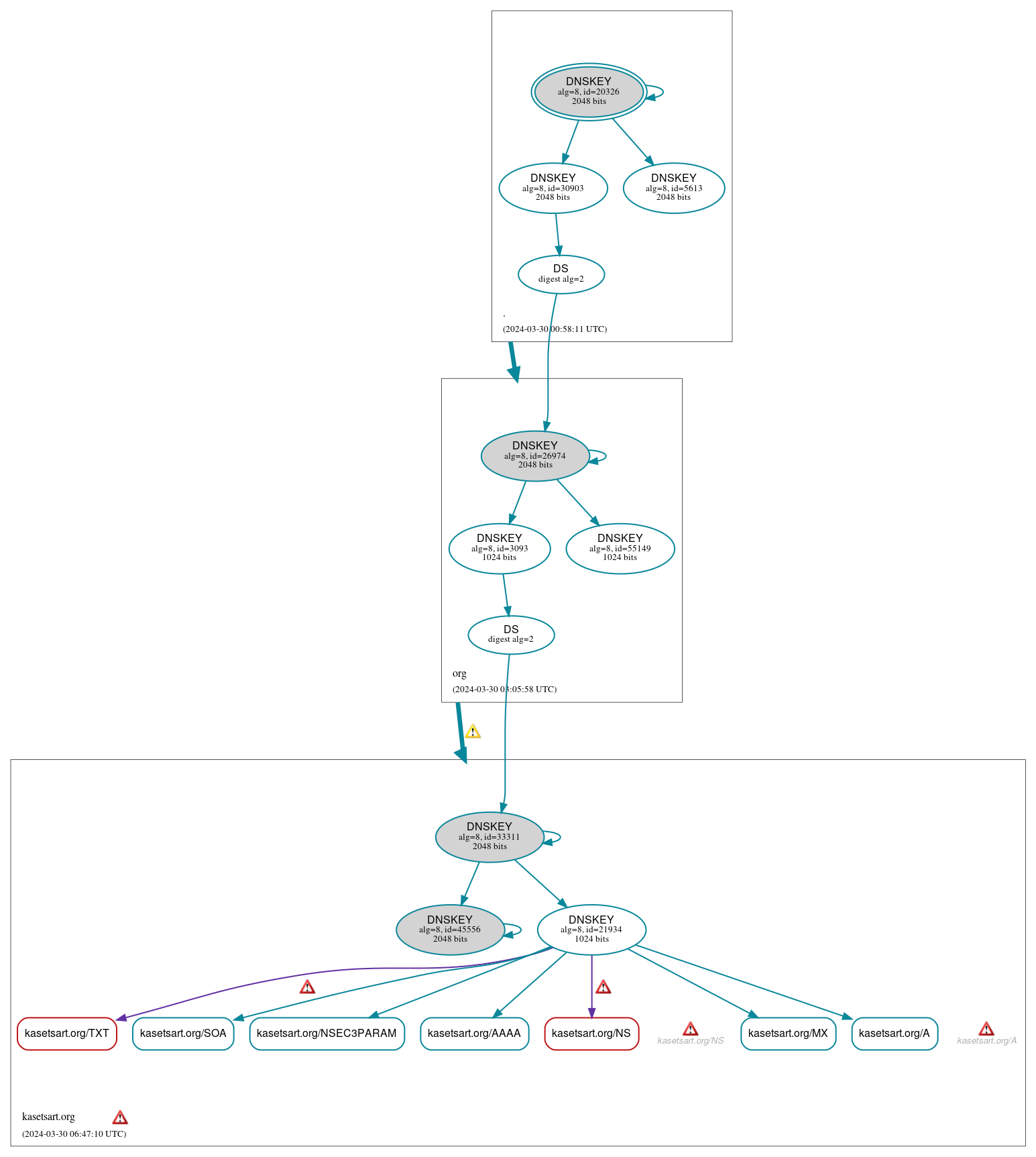 DNSSEC authentication graph