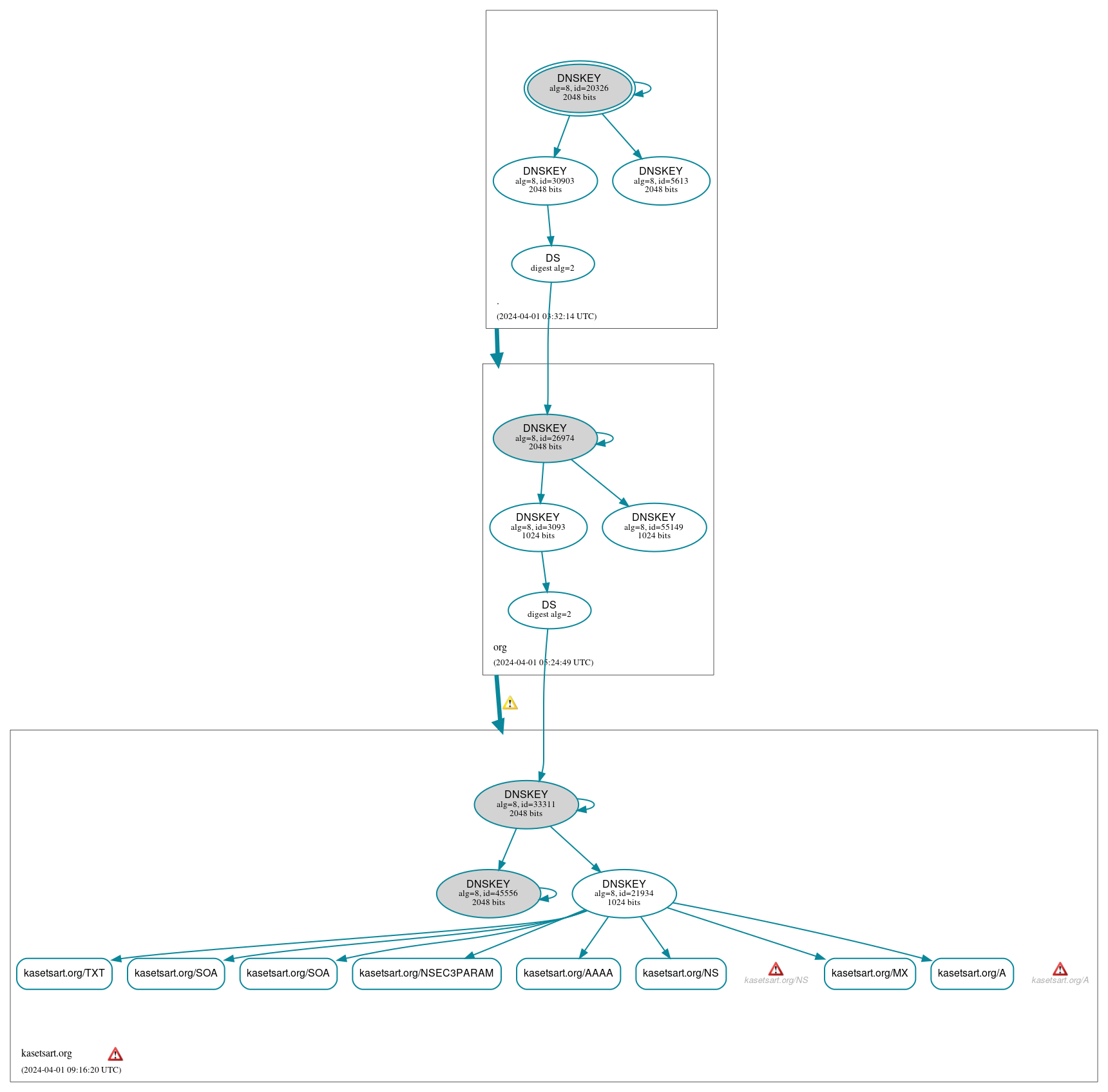 DNSSEC authentication graph