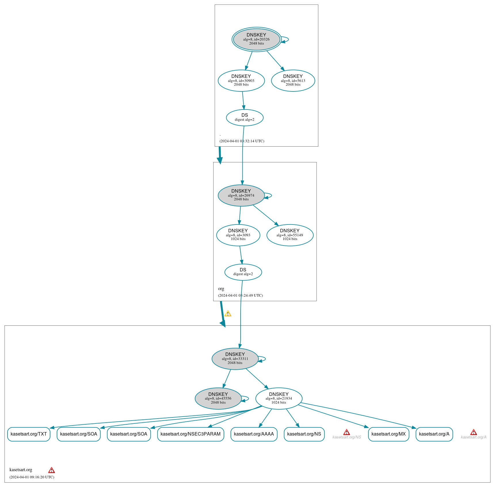 DNSSEC authentication graph