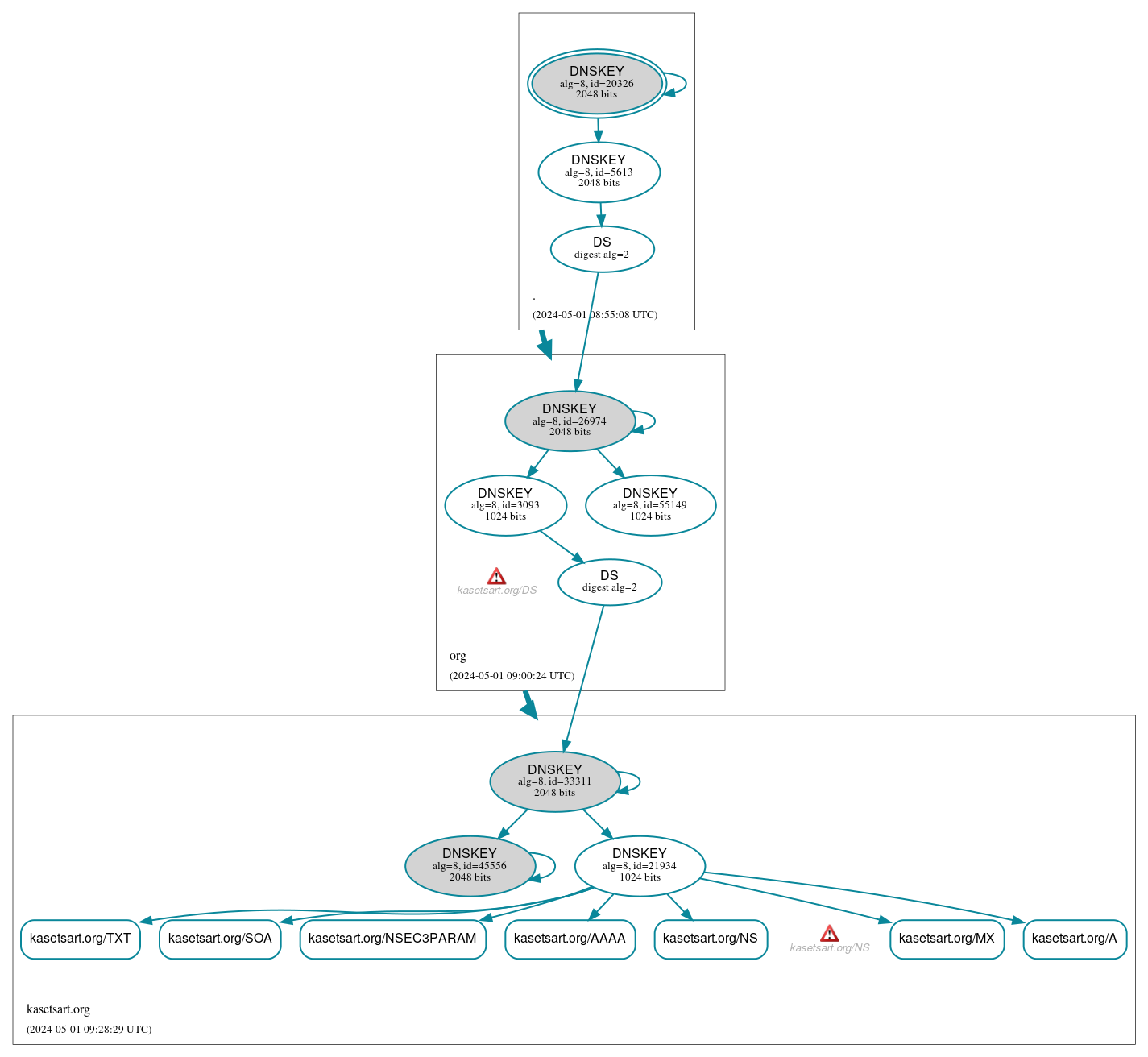 DNSSEC authentication graph