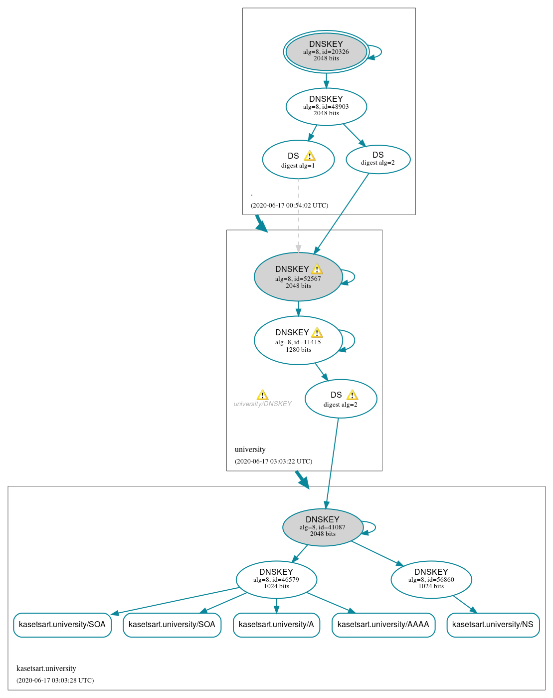 DNSSEC authentication graph