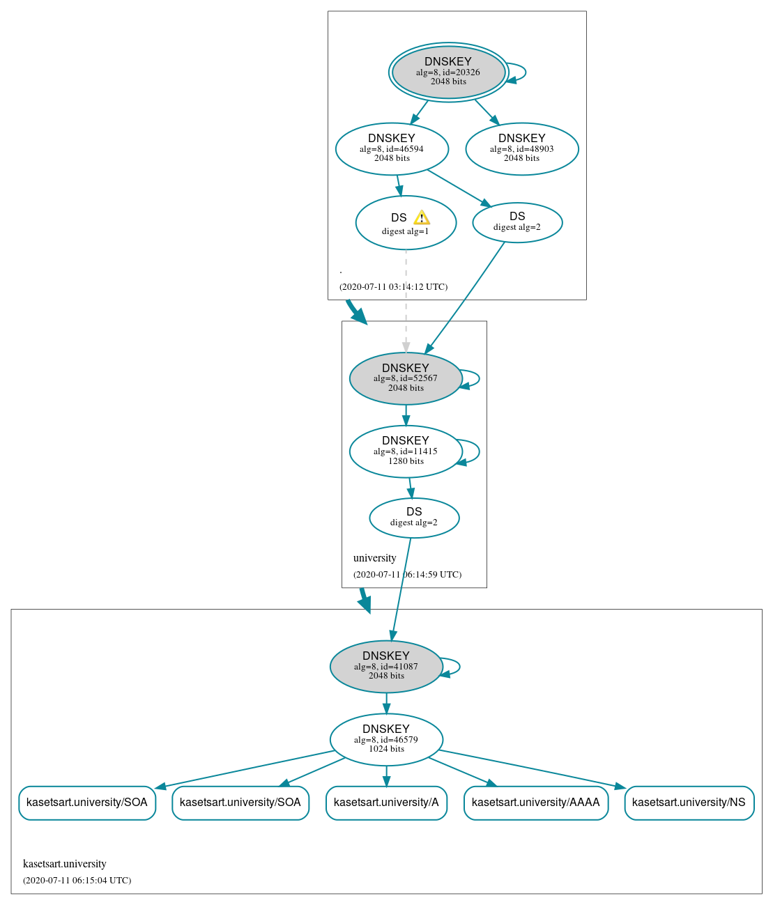 DNSSEC authentication graph