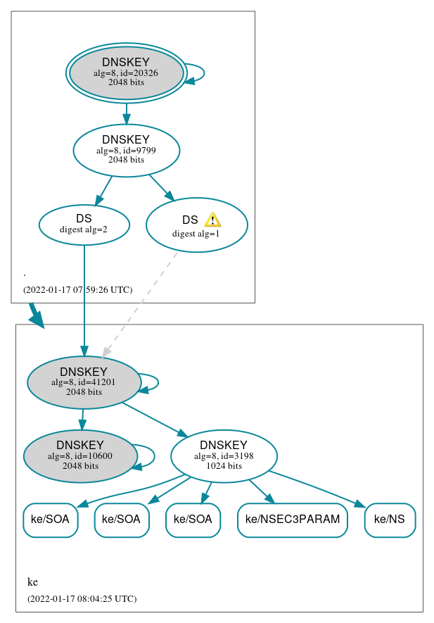 DNSSEC authentication graph