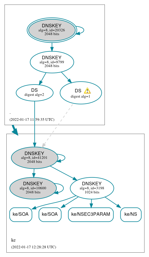 DNSSEC authentication graph