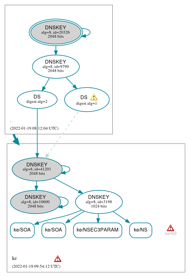 DNSSEC authentication graph