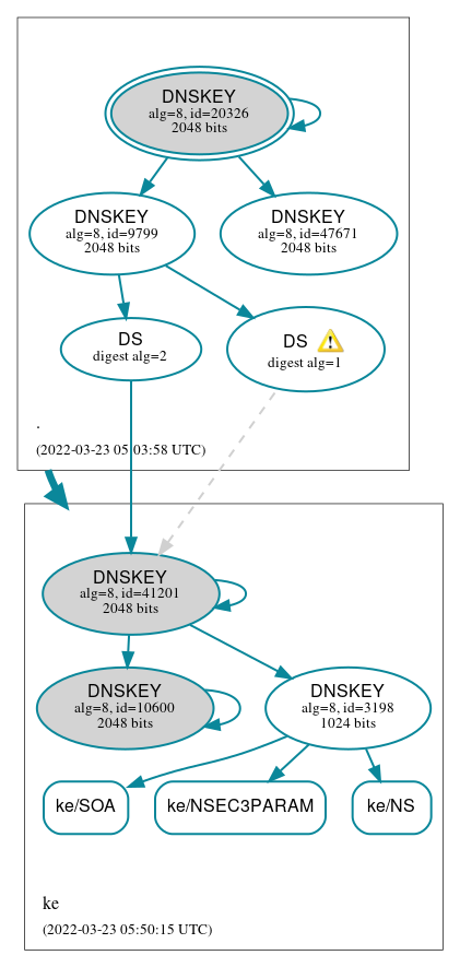 DNSSEC authentication graph