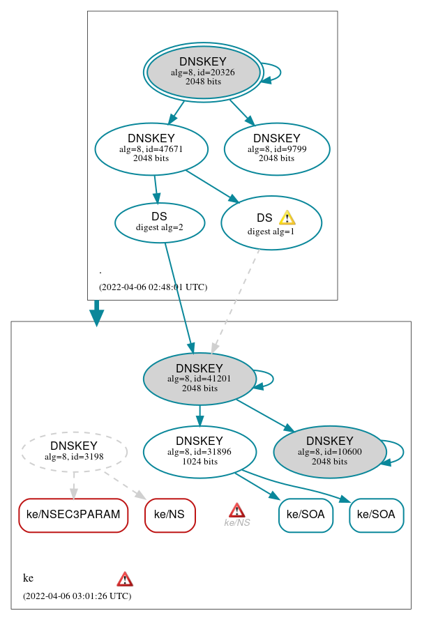 DNSSEC authentication graph