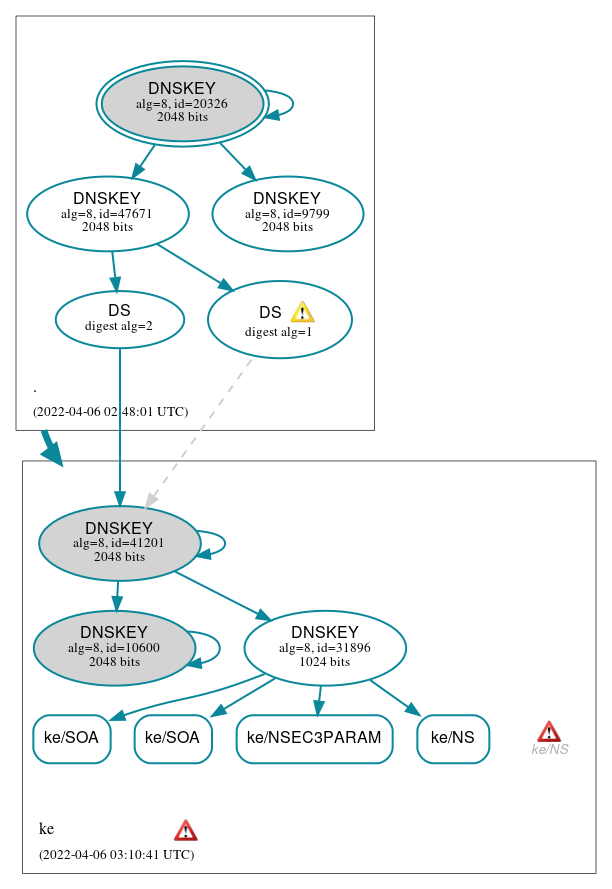 DNSSEC authentication graph