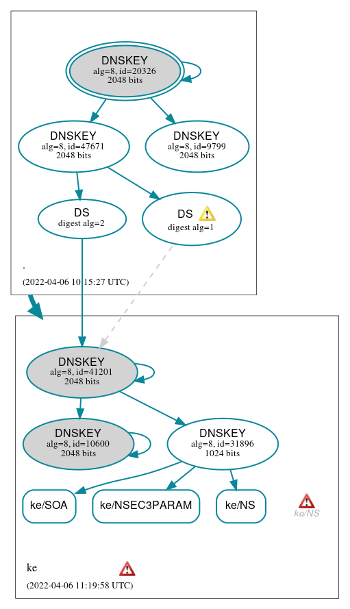 DNSSEC authentication graph