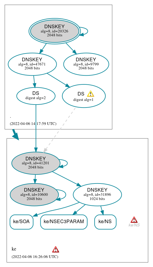 DNSSEC authentication graph