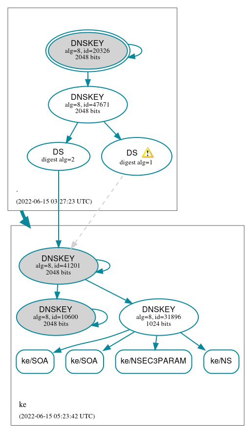 DNSSEC authentication graph