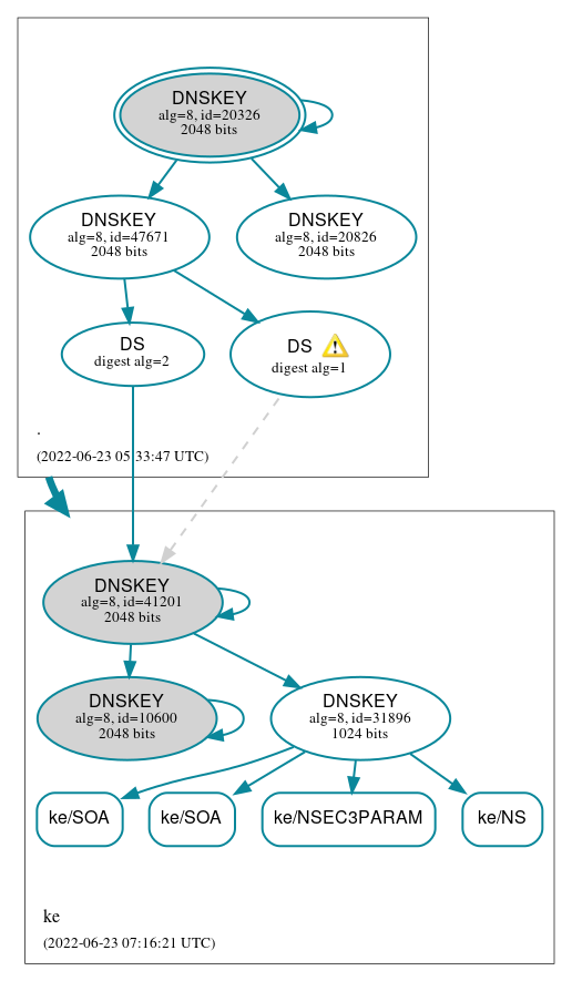 DNSSEC authentication graph