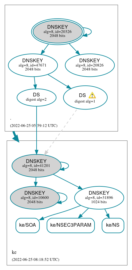 DNSSEC authentication graph