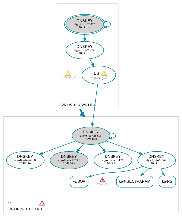 DNSSEC authentication graph