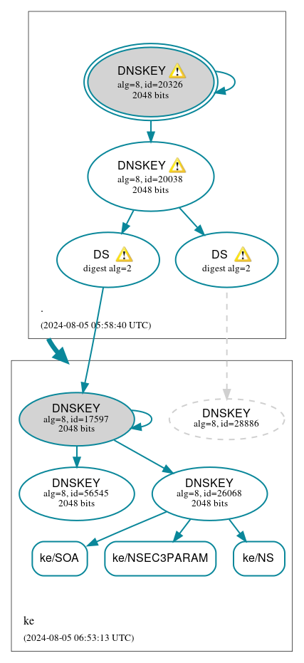 DNSSEC authentication graph