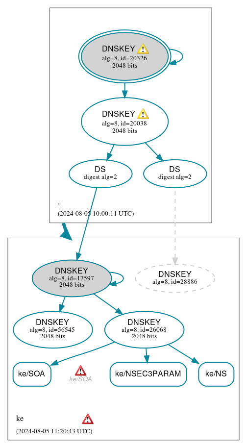 DNSSEC authentication graph