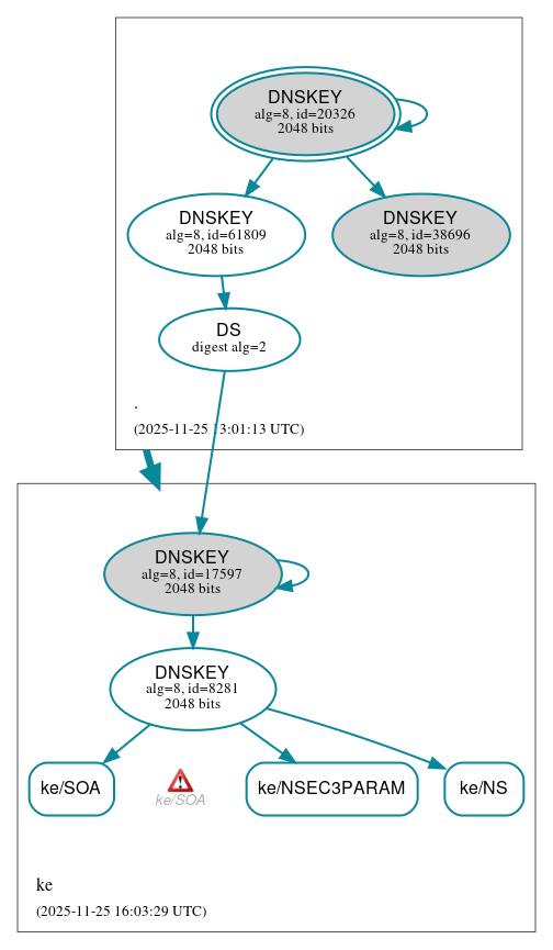 DNSSEC authentication graph
