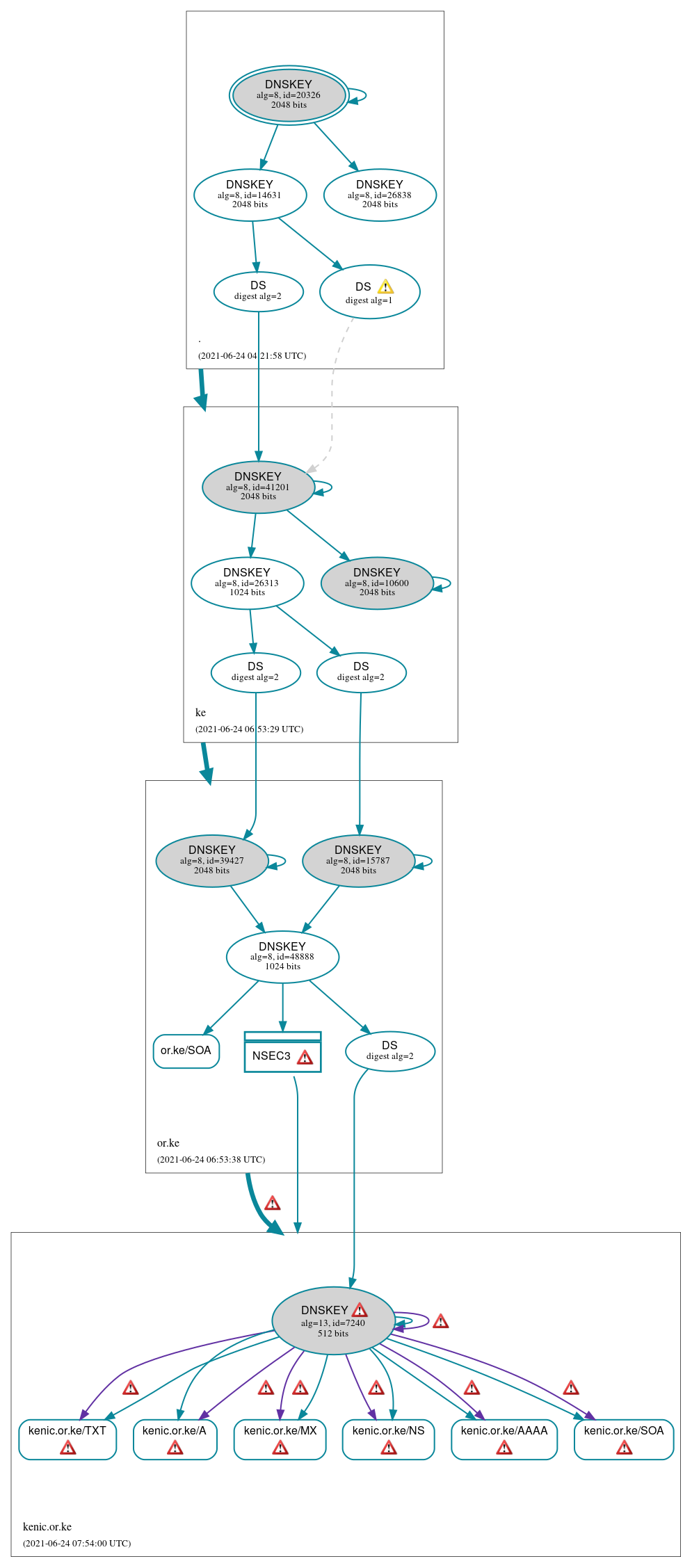 DNSSEC authentication graph