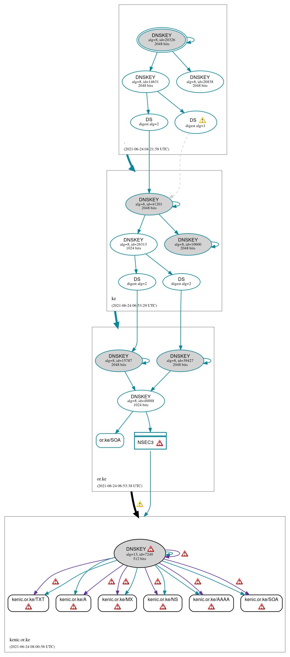 DNSSEC authentication graph