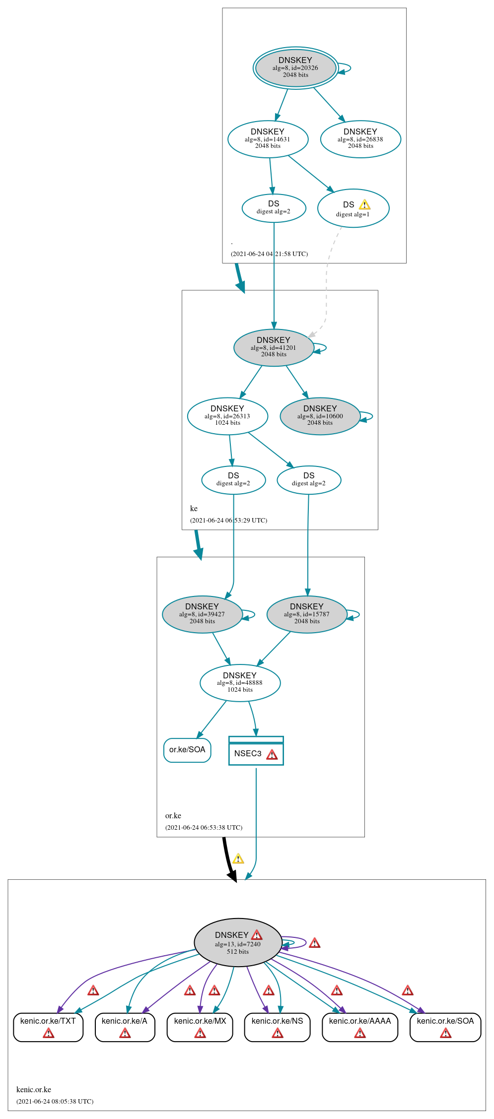 DNSSEC authentication graph