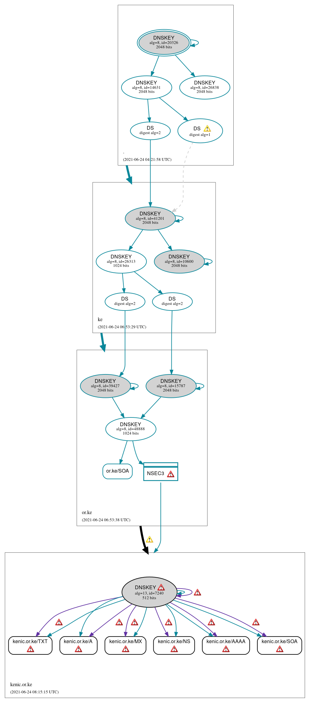 DNSSEC authentication graph